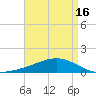 Grand Pass tide chart for Friday, April 16, 2021