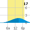 Grand Pass tide chart for Saturday, April 17, 2021