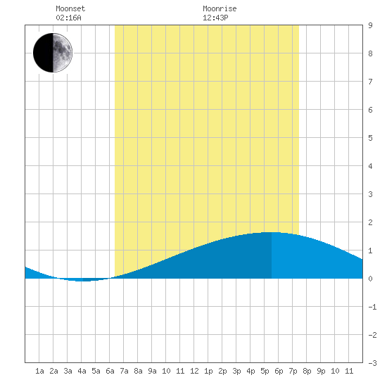 Grand Pass tide chart for Tuesday, April 20, 2021