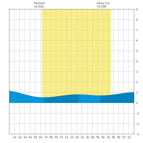 Grand Pass tide chart for Saturday, April 24, 2021