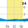 Grand Pass tide chart for Saturday, April 24, 2021