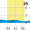 Grand Pass tide chart for Sunday, April 25, 2021