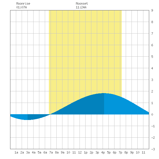 Grand Pass tide chart for Saturday, April 3, 2021