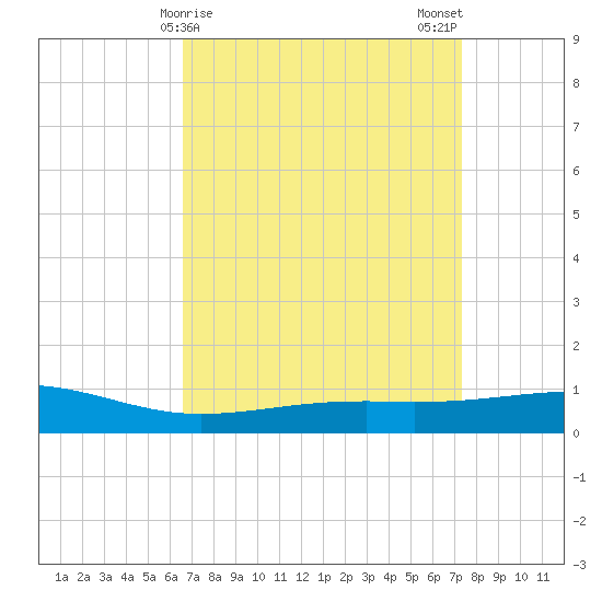 Grand Pass tide chart for Friday, April 9, 2021