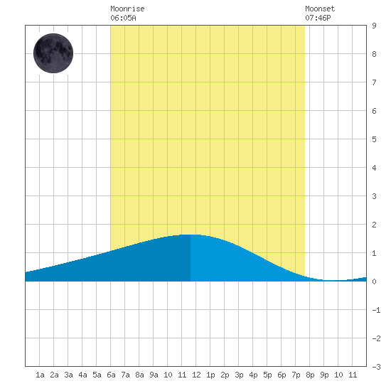 Grand Pass tide chart for Tuesday, May 11, 2021