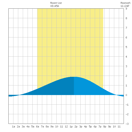 Grand Pass tide chart for Saturday, May 15, 2021