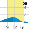Grand Pass tide chart for Tuesday, May 25, 2021