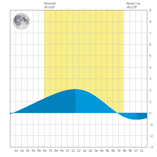 Grand Pass tide chart for Wednesday, May 26, 2021