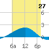 Grand Pass tide chart for Thursday, May 27, 2021