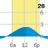 Grand Pass tide chart for Friday, May 28, 2021