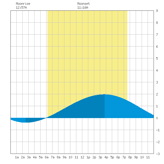 Grand Pass tide chart for Sunday, May 2, 2021
