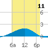 Grand Pass tide chart for Friday, June 11, 2021