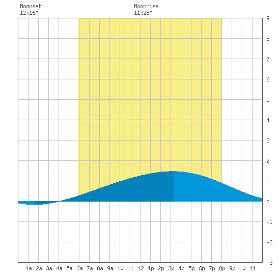Grand Pass tide chart for Wednesday, June 16, 2021