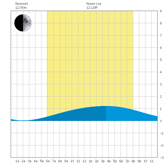 Grand Pass tide chart for Thursday, June 17, 2021