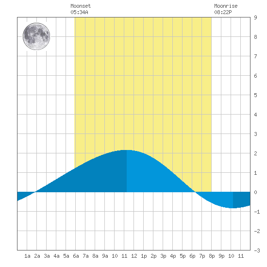 Grand Pass tide chart for Thursday, June 24, 2021