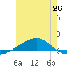 Grand Pass tide chart for Saturday, June 26, 2021