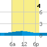 Grand Pass tide chart for Friday, June 4, 2021