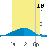 Grand Pass tide chart for Saturday, July 10, 2021