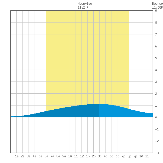 Grand Pass tide chart for Thursday, July 15, 2021