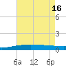 Grand Pass tide chart for Friday, July 16, 2021