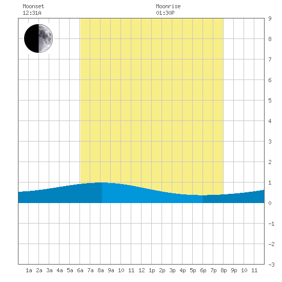 Grand Pass tide chart for Saturday, July 17, 2021