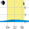 Grand Pass tide chart for Thursday, July 1, 2021