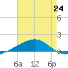 Grand Pass tide chart for Saturday, July 24, 2021