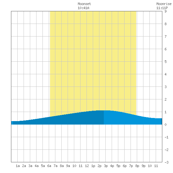 Grand Pass tide chart for Wednesday, July 28, 2021