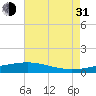 Grand Pass tide chart for Saturday, July 31, 2021
