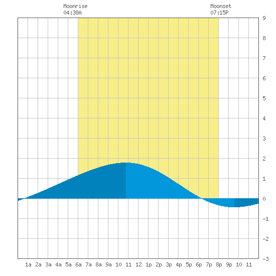 Grand Pass tide chart for Thursday, July 8, 2021