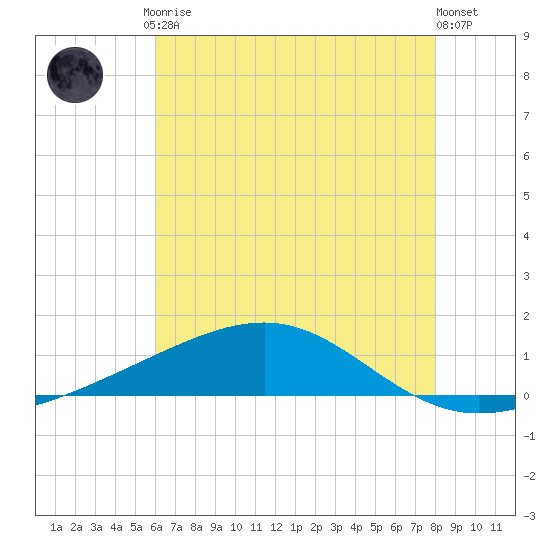Grand Pass tide chart for Friday, July 9, 2021