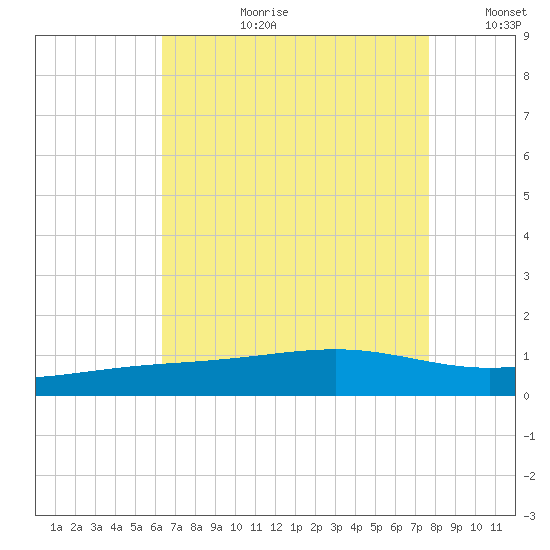 Grand Pass tide chart for Thursday, August 12, 2021