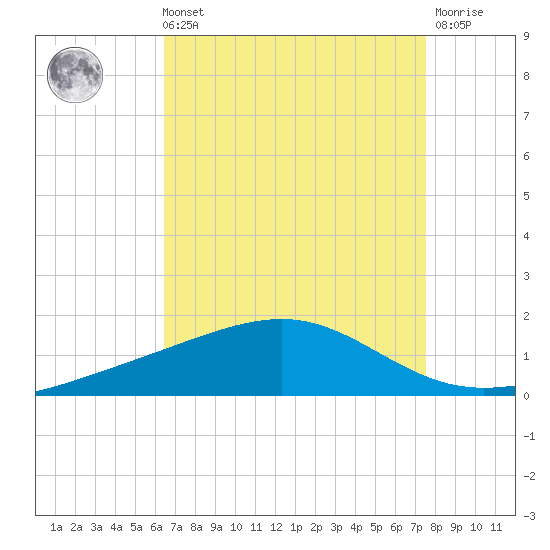 Grand Pass tide chart for Sunday, August 22, 2021