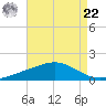 Grand Pass tide chart for Sunday, August 22, 2021