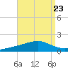 Grand Pass tide chart for Monday, August 23, 2021
