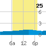 Grand Pass tide chart for Wednesday, August 25, 2021