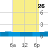 Grand Pass tide chart for Thursday, August 26, 2021