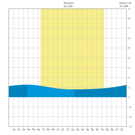 Grand Pass tide chart for Friday, August 27, 2021