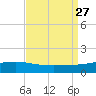 Grand Pass tide chart for Friday, August 27, 2021