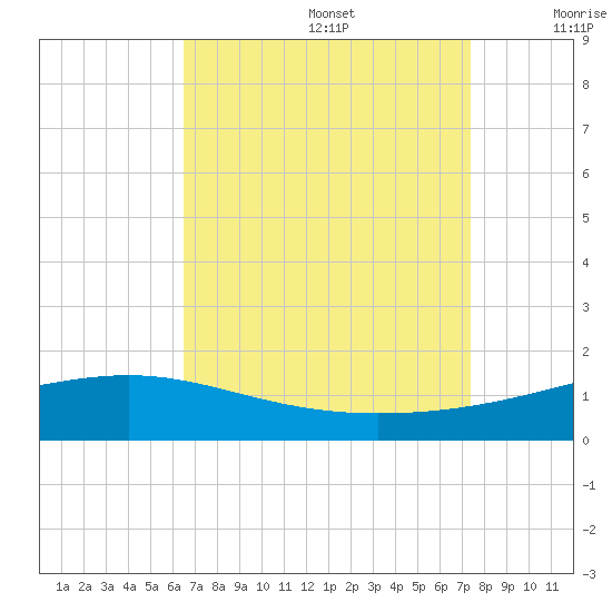 Grand Pass tide chart for Saturday, August 28, 2021