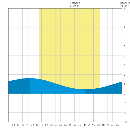 Grand Pass tide chart for Sunday, August 29, 2021