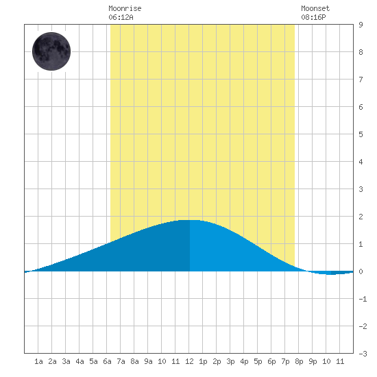 Grand Pass tide chart for Sunday, August 8, 2021