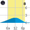 Grand Pass tide chart for Sunday, August 8, 2021