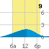 Grand Pass tide chart for Monday, August 9, 2021