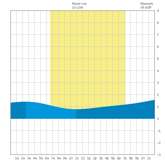 Grand Pass tide chart for Friday, September 10, 2021