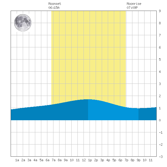 Grand Pass tide chart for Monday, September 20, 2021