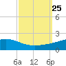 Grand Pass tide chart for Saturday, September 25, 2021