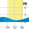 Grand Pass tide chart for Sunday, September 26, 2021