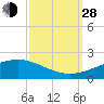 Grand Pass tide chart for Tuesday, September 28, 2021