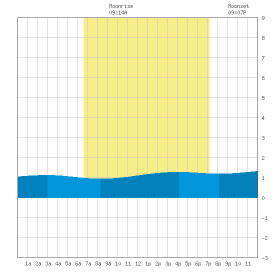 Grand Pass tide chart for Thursday, September 9, 2021
